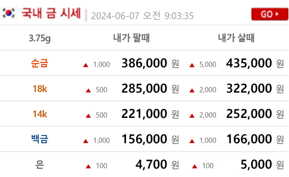 금시세(금값) 7일 0.590%↑