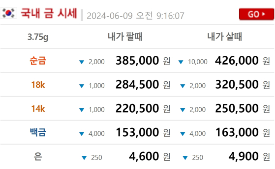 금시세(금값) 9일 1.213%↓