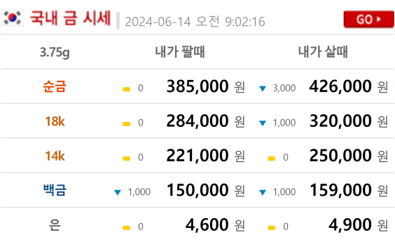 금시세(금값) 14일 0.154%↓