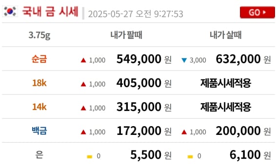 금시세(금값) 27일 0.28%↑