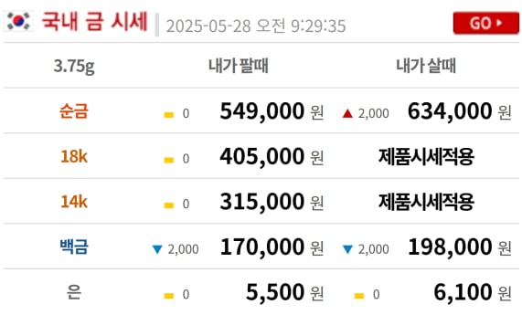 금시세(금값) 28일 0.23%↓