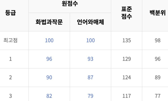 2026학년도 6월 고3 모의고사(모평) 1등급컷은? 국어 129점·수학 133점