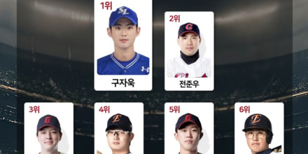 ‘프로야구 올스타’ 1위 구자욱·2위 전준우·3위 김원중