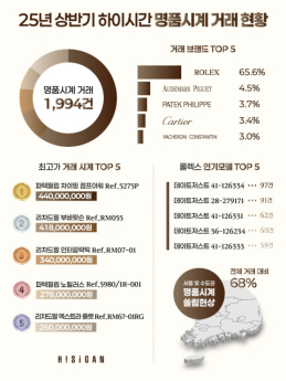 명품시계 시장 롤렉스 독주… 파텍필립 차이밍 점프아워 4억4천만원 신기록
