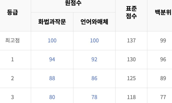 2025 7월 모의고사 1등급컷은? 국어 130점·수학 133점