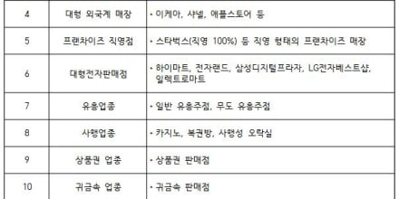 ‘민생회복 소비쿠폰’ 사용 제한 업종