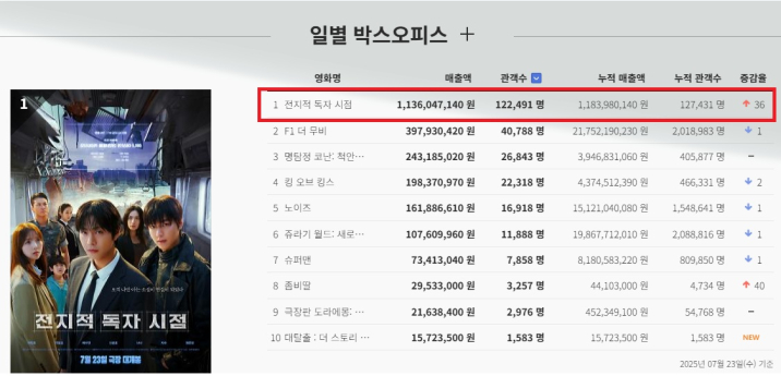 ‘전지적독자시점’ 박스오피스 1위!