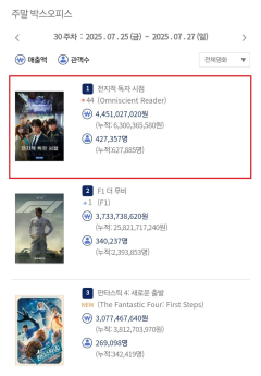 ‘전지적 독자 시점’ 뜨거운 흥행세