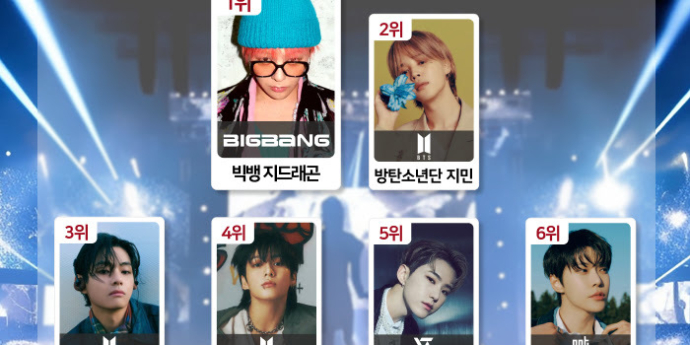지드래곤, BTS 제쳤다… K-브랜드지수 1위