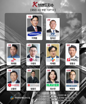 이재용 삼성 회장, ‘K-브랜드지수’ 1위