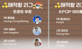 해적왕 리그 중간 현황…PLAVE 압도적 선두, 트롯 부문은 황영웅·김용빈 '초접전'