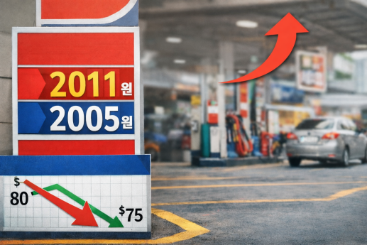 전국 휘발유 2011원·경유 2005원…기름값 6주째 올라