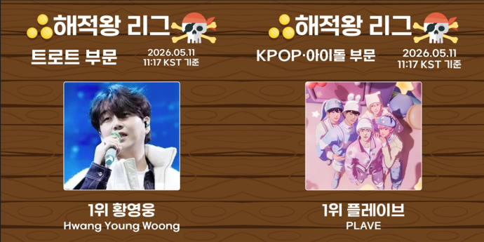 리매치 해적왕 리그, PLAVE 독주 속 트롯 황영웅·김용빈 1700표 차