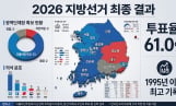 지방선거결과, 민주 대승…국힘 영남 2곳만