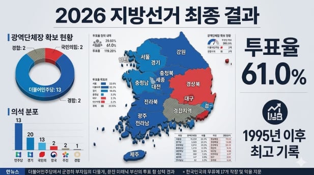 지방선거결과, 민주 대승…국힘 영남 2곳만
