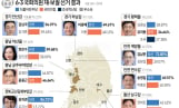 선거결과 민주 9·국힘 4·무소속 1…의석 지형 변화
