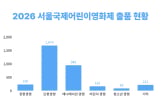 제14회 서울국제어린이영화제, ‘청소년·가족’ 섹션 신설 및 글로벌 교류 박차