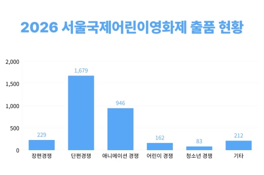 제14회 서울국제어린이영화제, ‘청소년·가족’ 섹션 신설 및 글로벌 교류 박차
