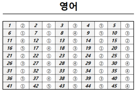 2026년 6월 모의고사 답지…체감 난이도 “보통”