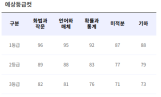 6월 모의고사 1등급컷…“국어 130점·수학 131점”