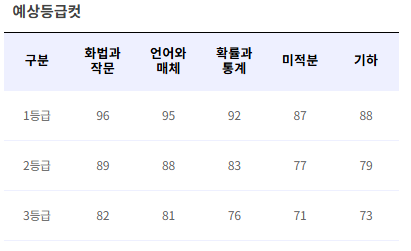 6월 모의고사 1등급컷…“국어 130점·수학 131점”