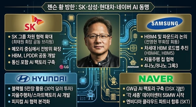 젠슨황 방한, SK·삼성·현대차와 AI 동맹