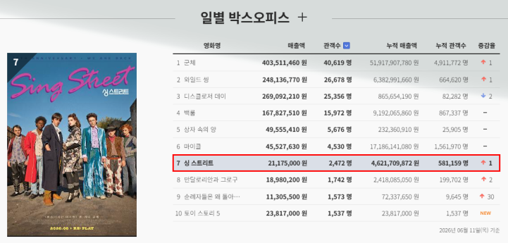 ‘싱 스트리트’ 1만 관객 돌파