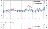 수출물가 46.9% 폭등, 1998년 이후 최고…반도체 급등
