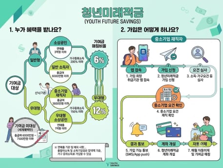청년미래적금 신청 기간·조건은