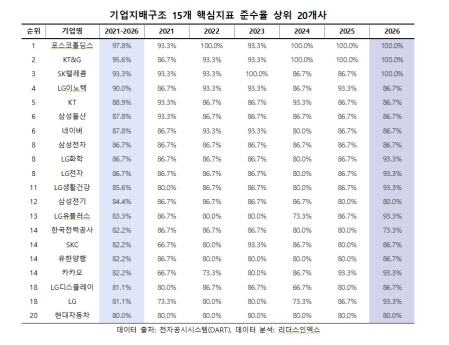 포스코홀딩스, 지배구조 1위…준수율 97.8%