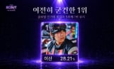 ‘더 스카우트’ 이산 효과? 글로벌 투표 200만 돌파