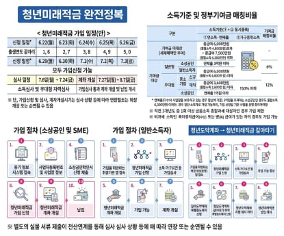청년미래적금 22일 신청…조건·갈아타기 절차 주의
