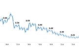 4월 은행 연체율 0.61%…기업·가계 동반 상승세