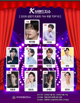 1위 박지현 vs 3위 임영웅…K-브랜드지수 지각 변동