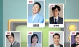 유재석 꺾었다… 신동엽, 6월 예능인 브랜드 1위