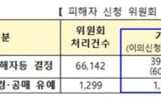 전세사기피해 누적 3만9669건…수도권 60.6% 집중