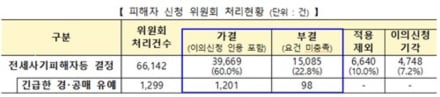 전세사기피해 누적 3만9669건…수도권 60.6% 집중