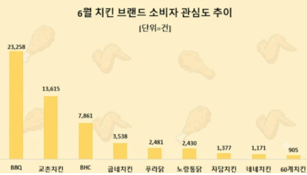 BBQ, 6월 치킨 브랜드 관심도 1위…교촌치킨·BHC 순