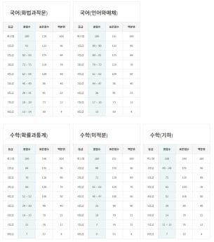 2026 고3 7월 모의고사 등급컷·답지