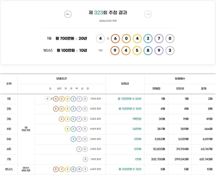 연금복권720 당첨확인 323회