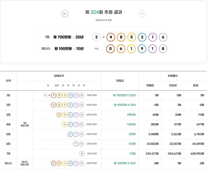 연금복권720 당첨번호 324회