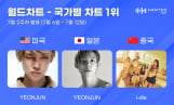 ‘한터차트’ 연준·아이들 정상