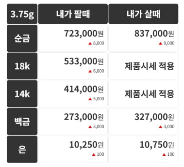 금시세(금값) 20일