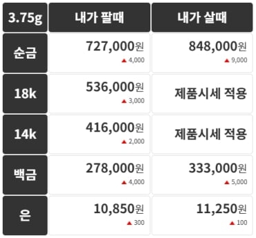 금시세(금값) 22일