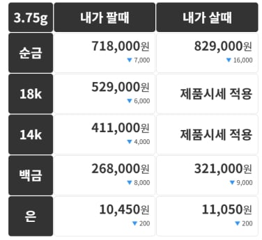금시세(금값) 25일