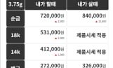 금시세(금값) 27일