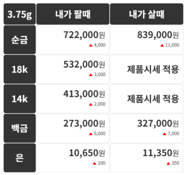 금시세(금값) 28일