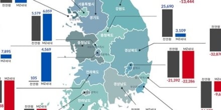 반도체는 웃고 제조업은 울었다… MZ 인구 이동 뚜렷 